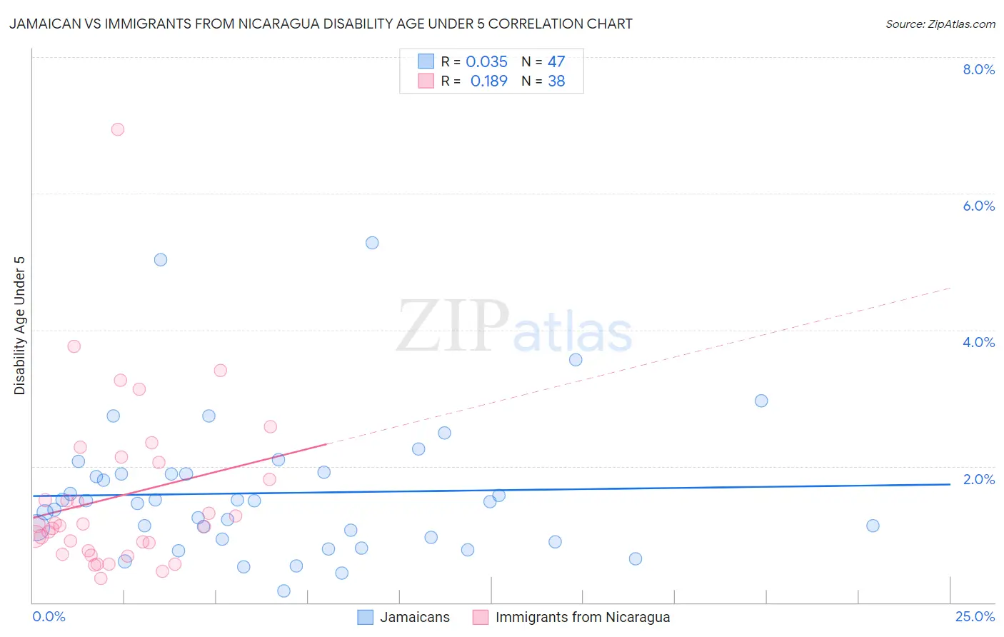 Jamaican vs Immigrants from Nicaragua Disability Age Under 5