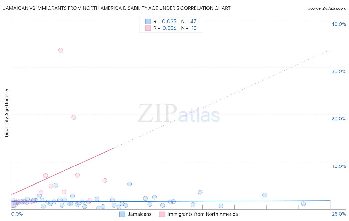 Jamaican vs Immigrants from North America Disability Age Under 5