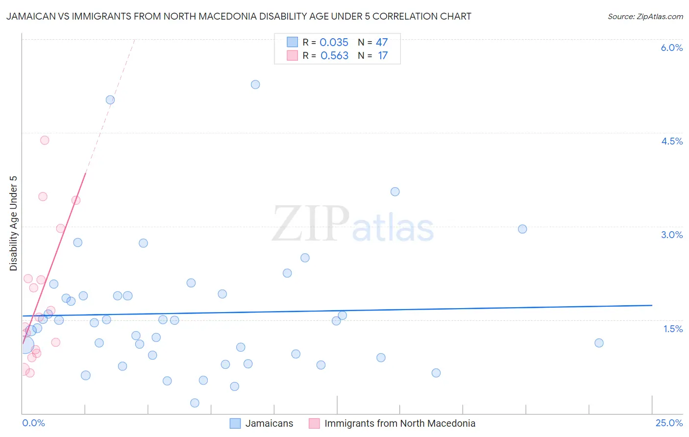 Jamaican vs Immigrants from North Macedonia Disability Age Under 5