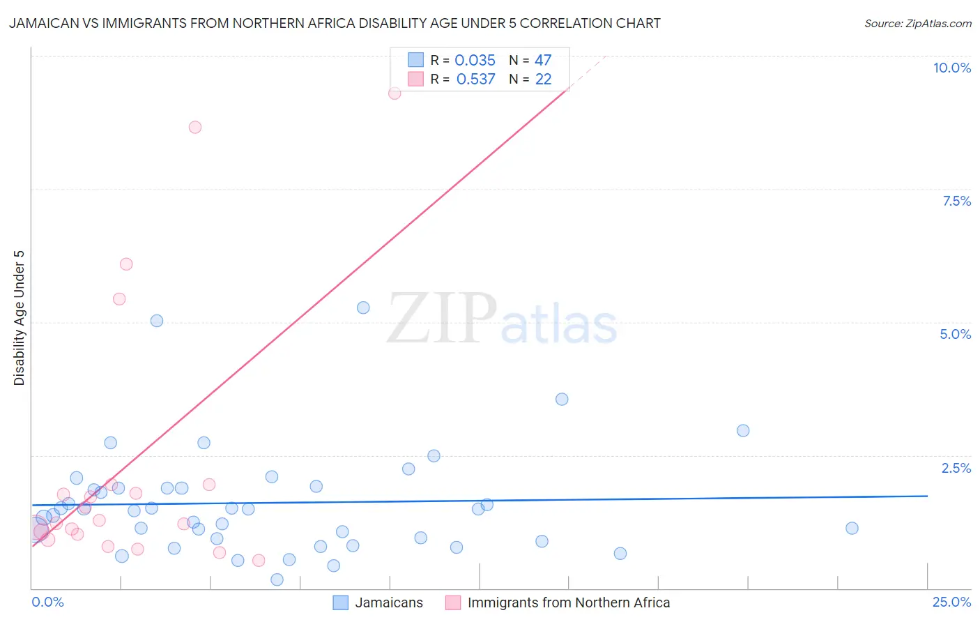 Jamaican vs Immigrants from Northern Africa Disability Age Under 5