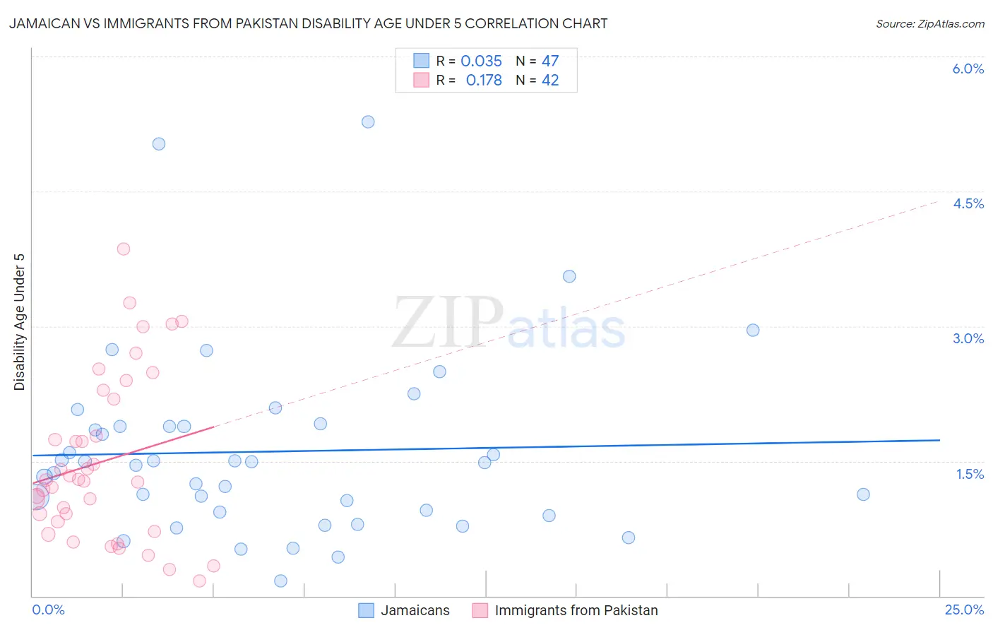 Jamaican vs Immigrants from Pakistan Disability Age Under 5