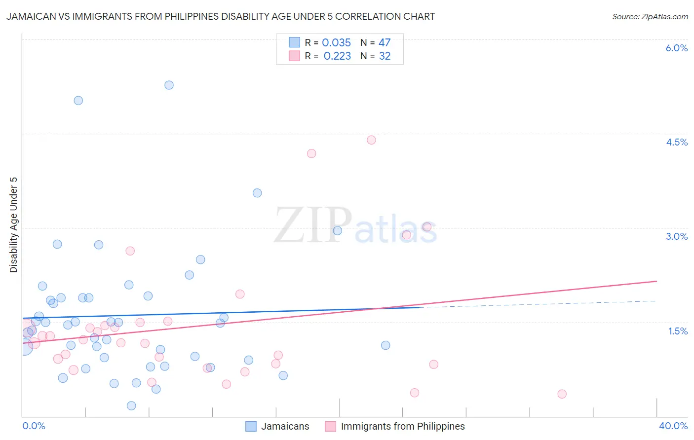 Jamaican vs Immigrants from Philippines Disability Age Under 5