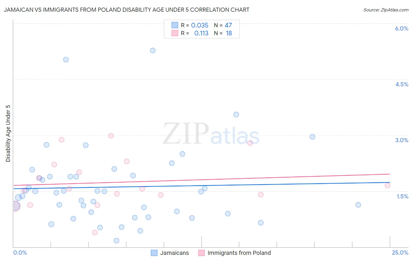 Jamaican vs Immigrants from Poland Disability Age Under 5