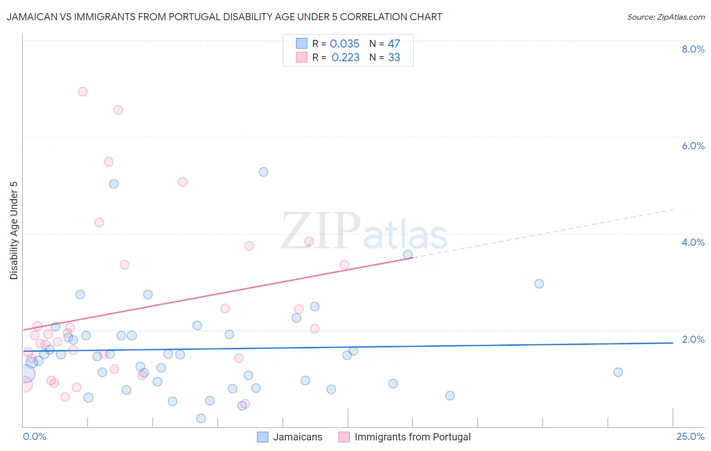 Jamaican vs Immigrants from Portugal Disability Age Under 5