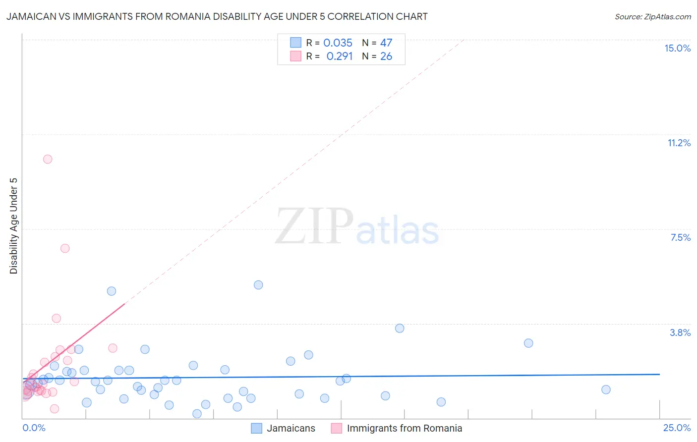 Jamaican vs Immigrants from Romania Disability Age Under 5