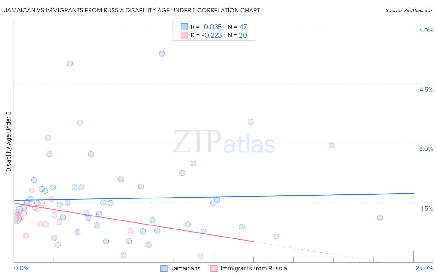 Jamaican vs Immigrants from Russia Disability Age Under 5