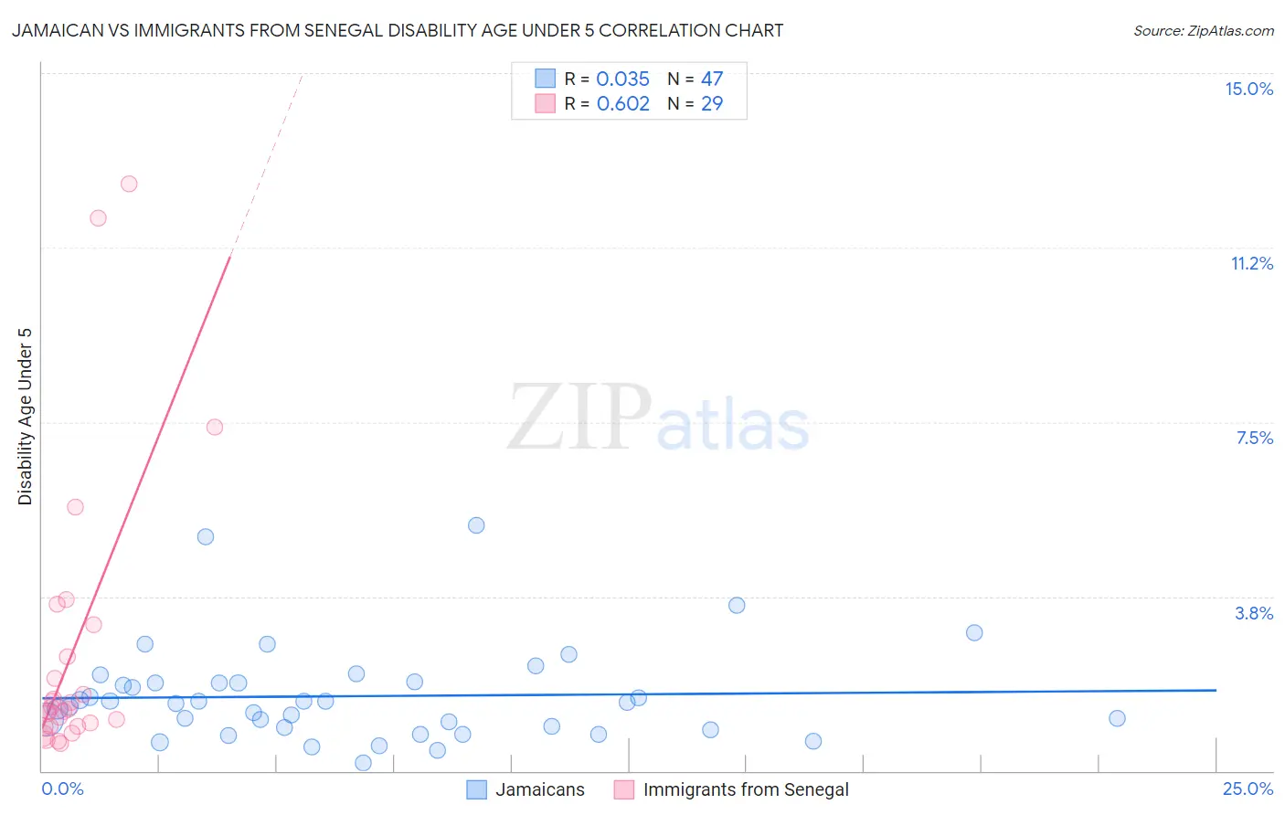 Jamaican vs Immigrants from Senegal Disability Age Under 5