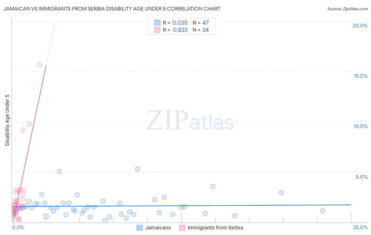 Jamaican vs Immigrants from Serbia Disability Age Under 5