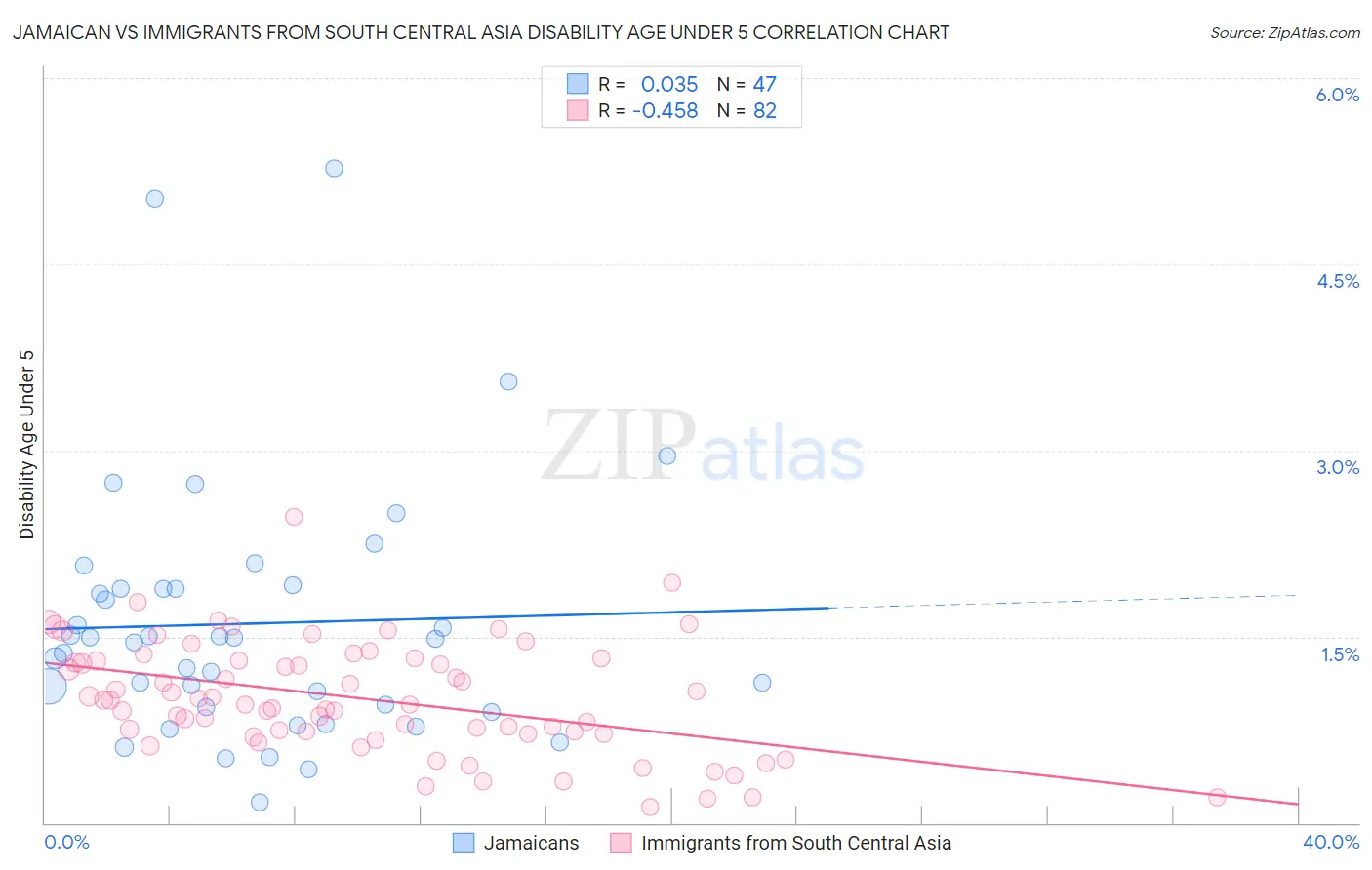 Jamaican vs Immigrants from South Central Asia Disability Age Under 5