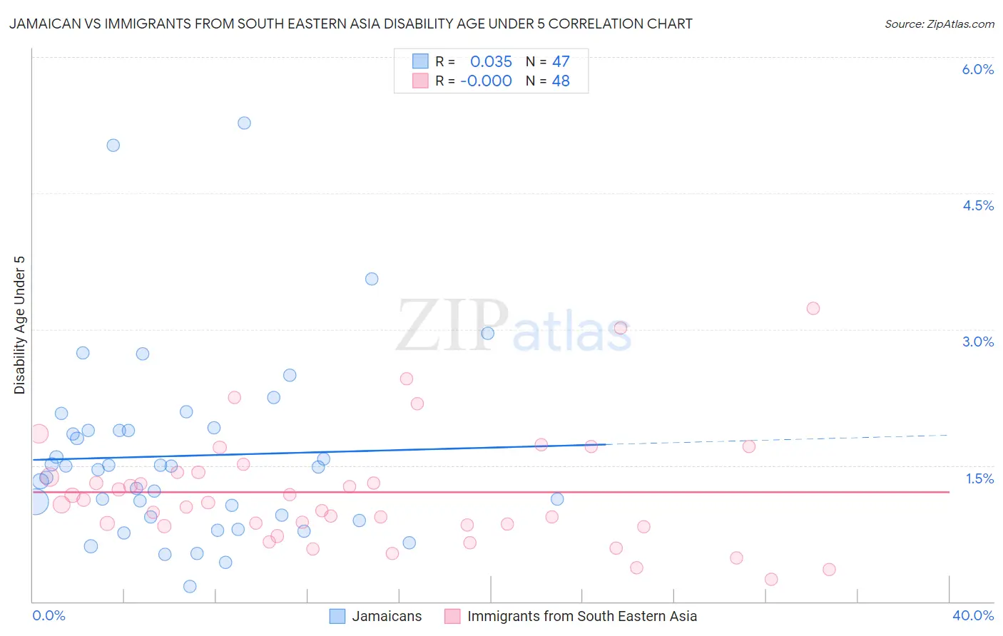 Jamaican vs Immigrants from South Eastern Asia Disability Age Under 5