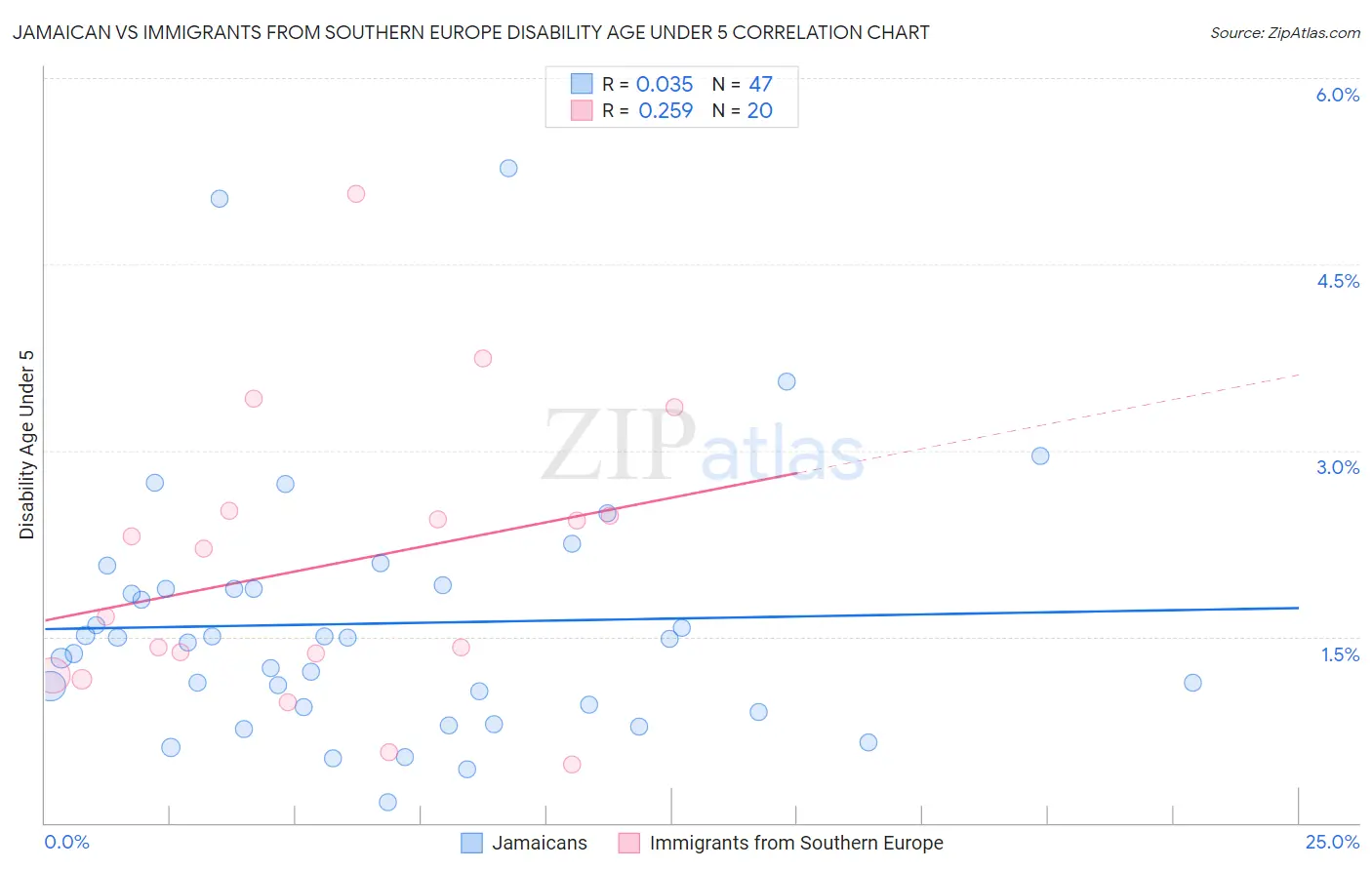 Jamaican vs Immigrants from Southern Europe Disability Age Under 5