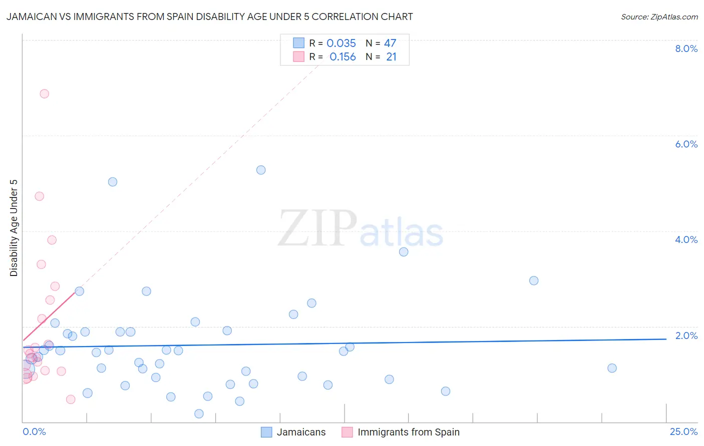 Jamaican vs Immigrants from Spain Disability Age Under 5