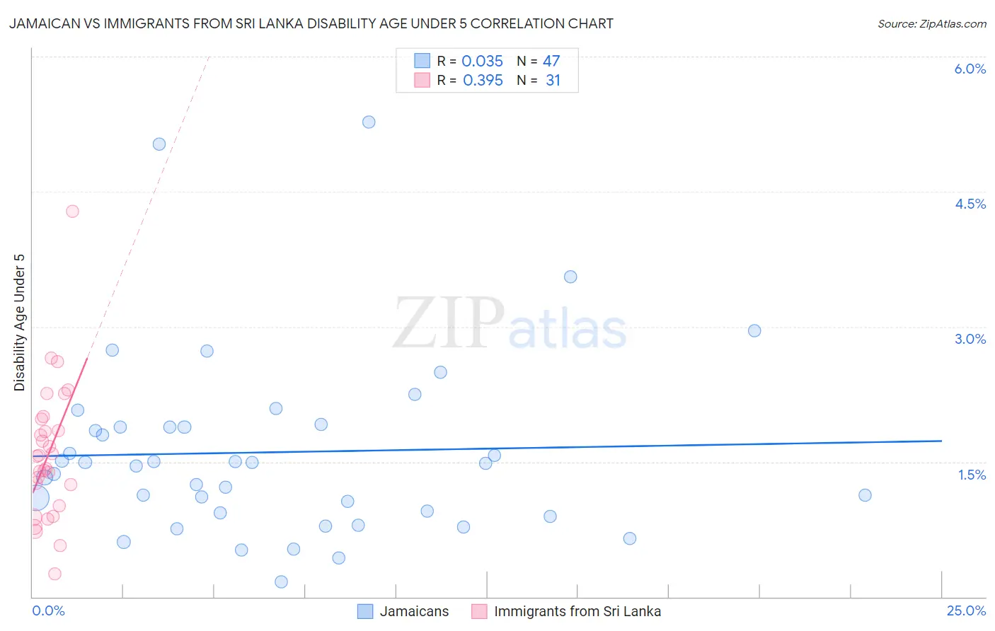 Jamaican vs Immigrants from Sri Lanka Disability Age Under 5
