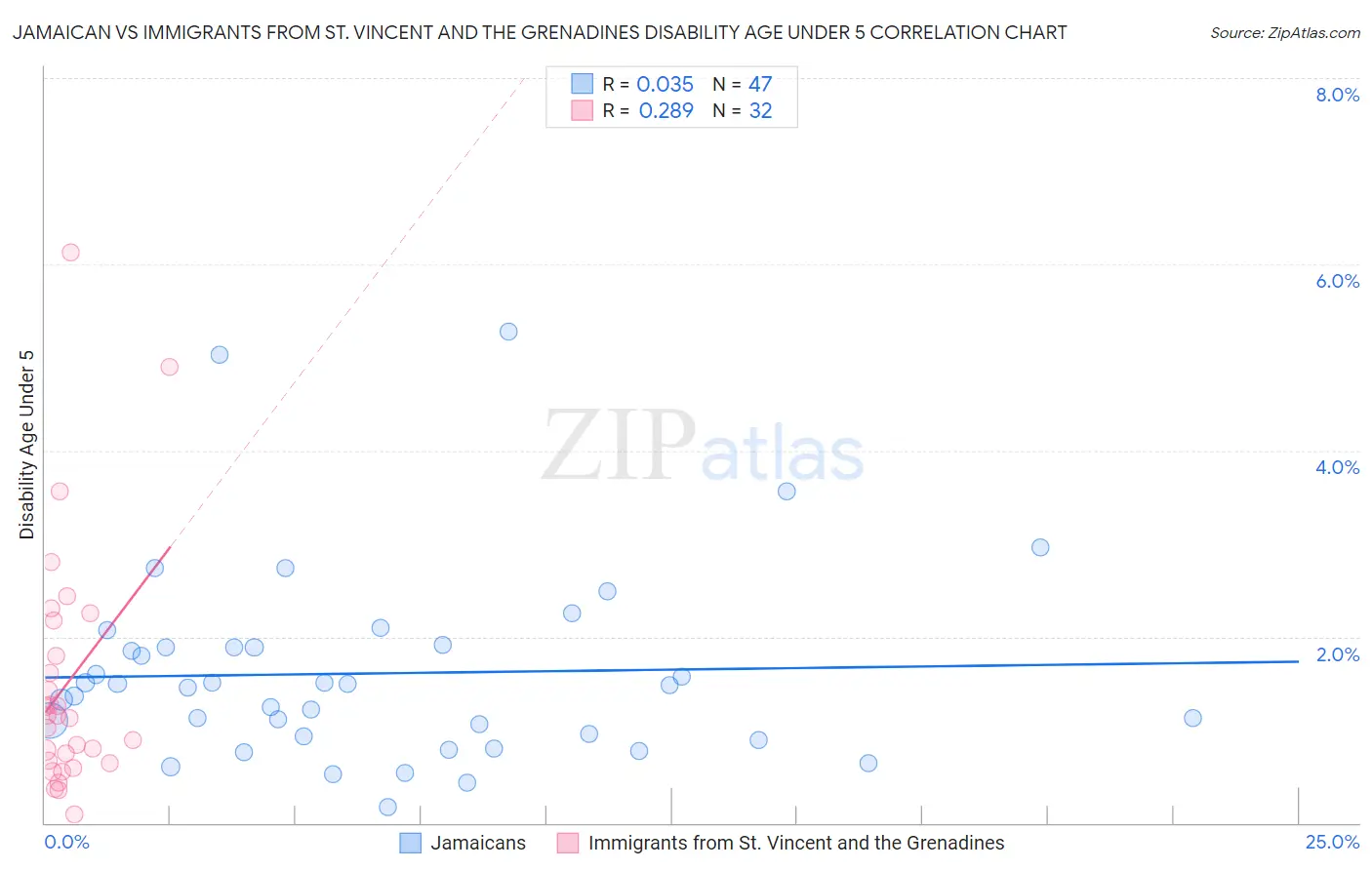 Jamaican vs Immigrants from St. Vincent and the Grenadines Disability Age Under 5