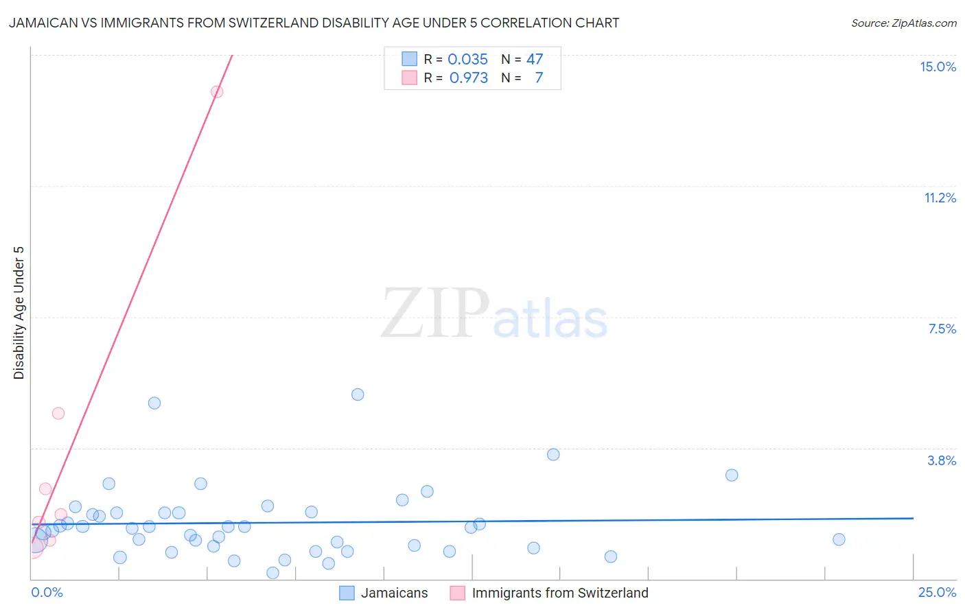 Jamaican vs Immigrants from Switzerland Disability Age Under 5