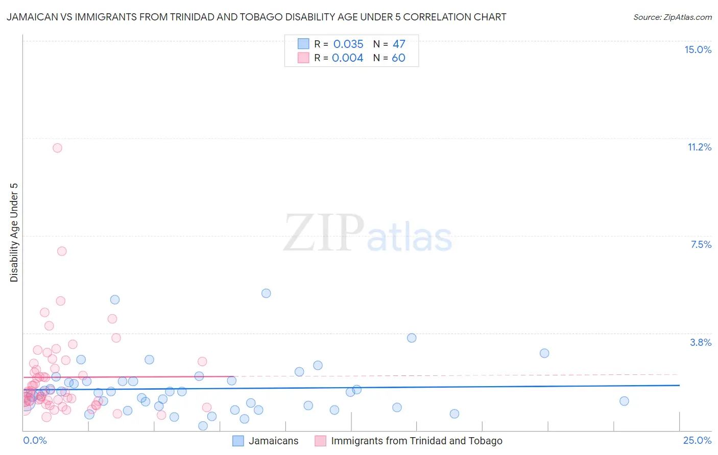 Jamaican vs Immigrants from Trinidad and Tobago Disability Age Under 5