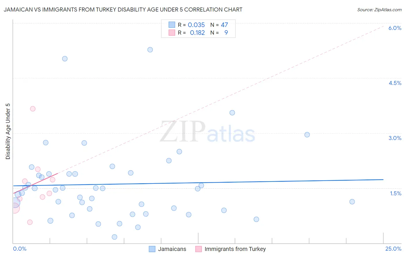 Jamaican vs Immigrants from Turkey Disability Age Under 5