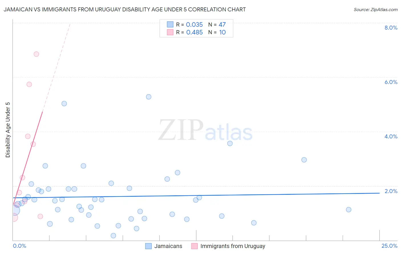 Jamaican vs Immigrants from Uruguay Disability Age Under 5