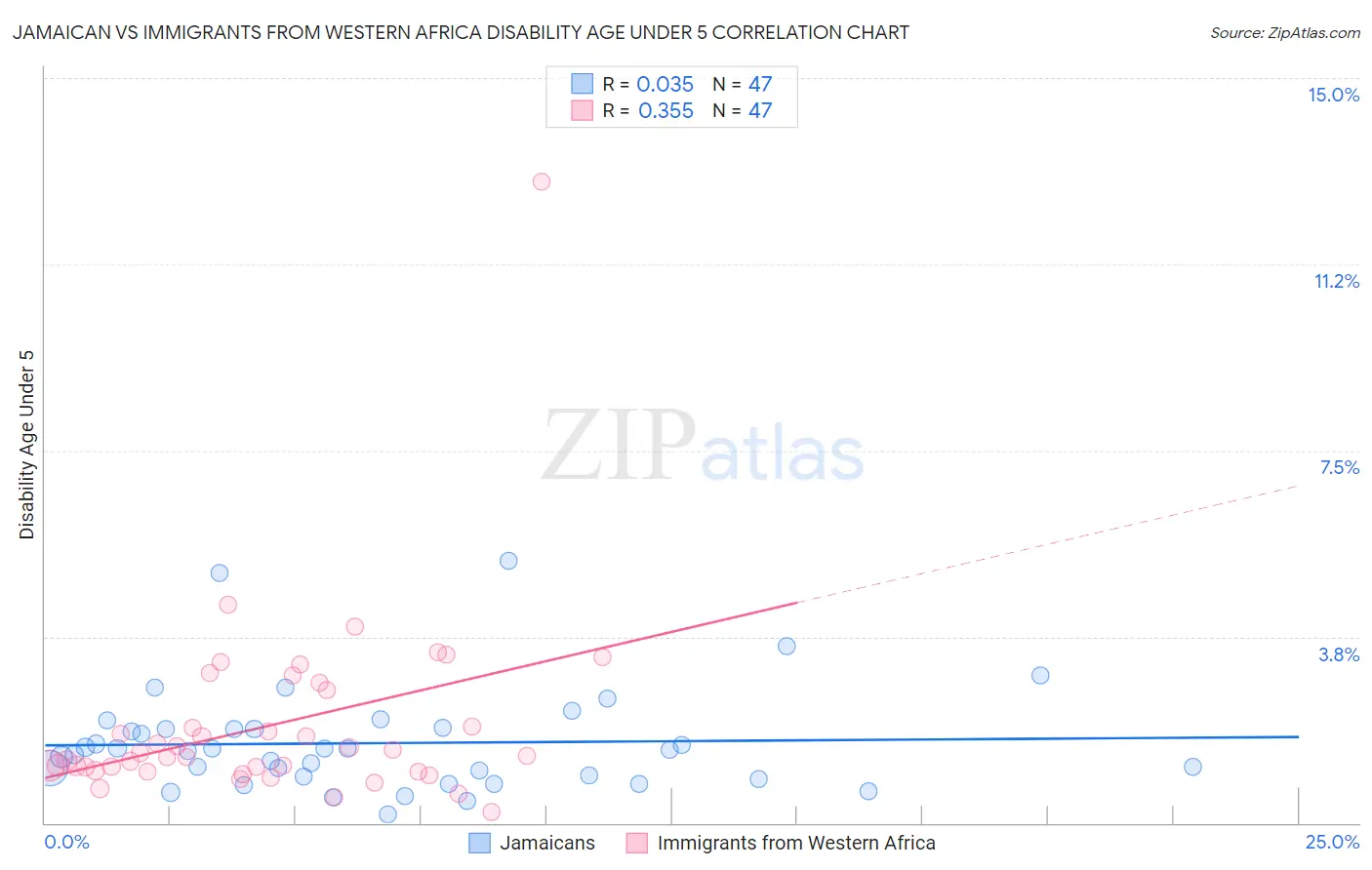 Jamaican vs Immigrants from Western Africa Disability Age Under 5