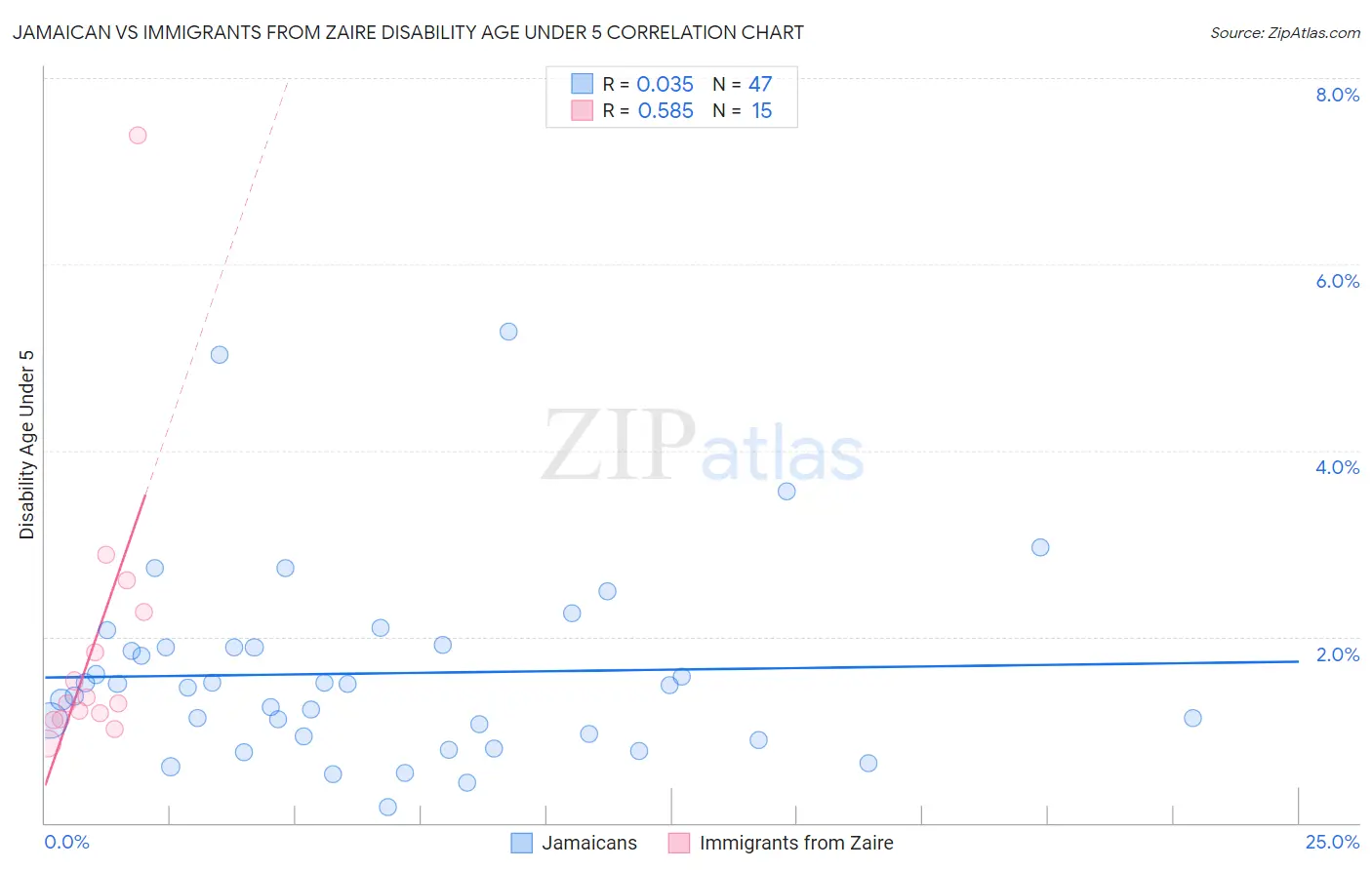 Jamaican vs Immigrants from Zaire Disability Age Under 5