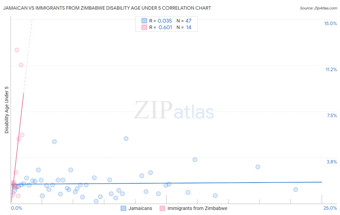 Jamaican vs Immigrants from Zimbabwe Disability Age Under 5