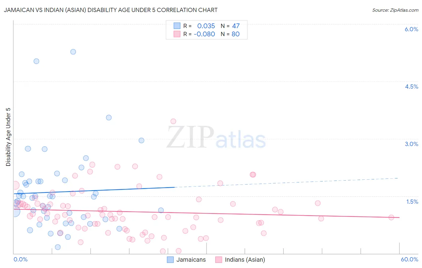 Jamaican vs Indian (Asian) Disability Age Under 5
