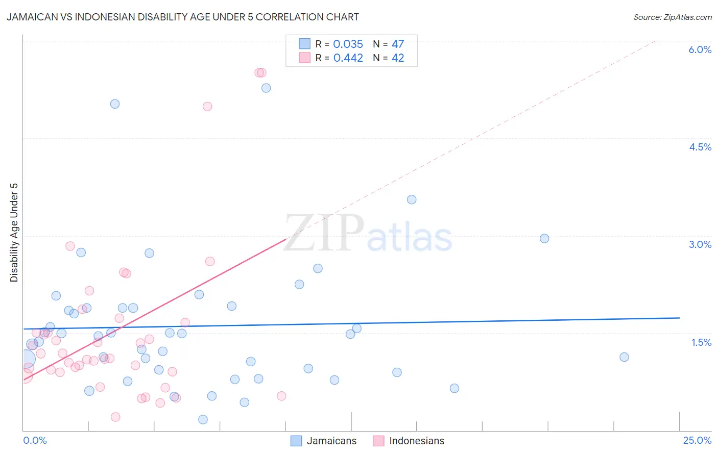 Jamaican vs Indonesian Disability Age Under 5
