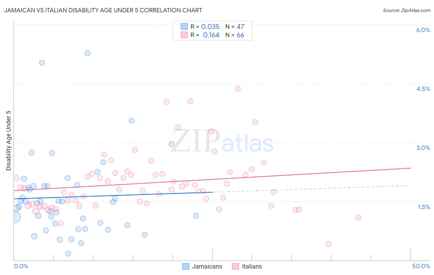 Jamaican vs Italian Disability Age Under 5