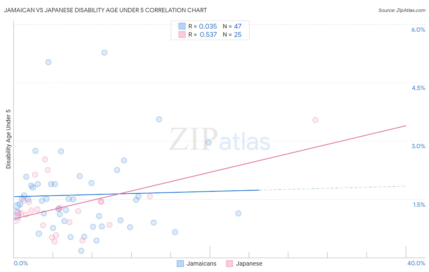Jamaican vs Japanese Disability Age Under 5