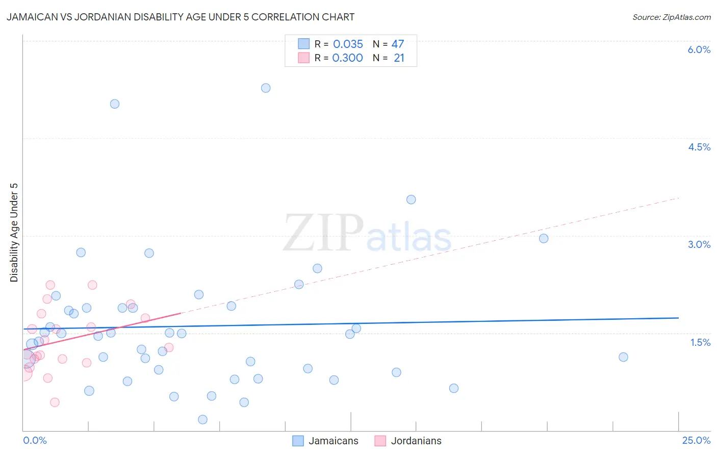 Jamaican vs Jordanian Disability Age Under 5