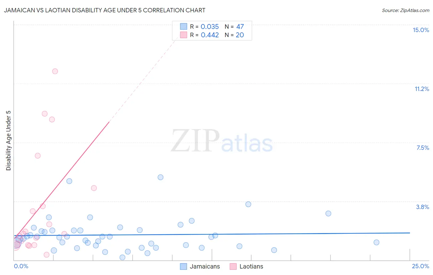 Jamaican vs Laotian Disability Age Under 5