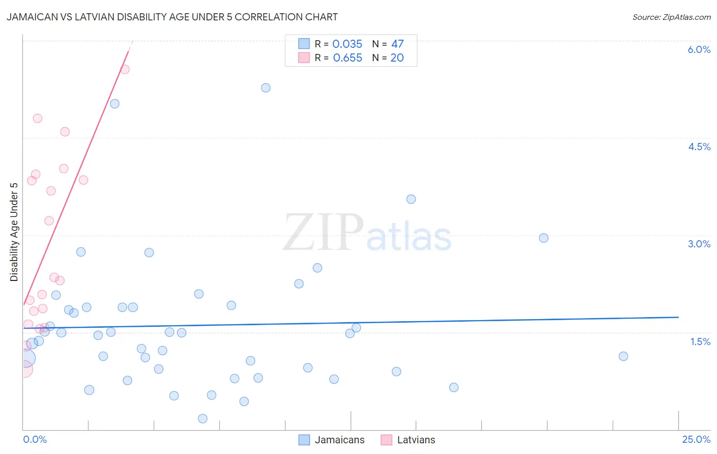 Jamaican vs Latvian Disability Age Under 5