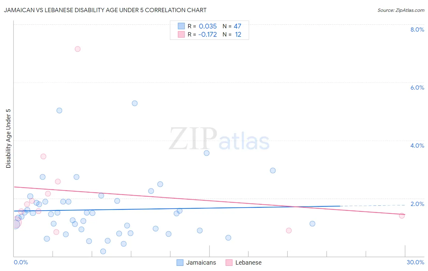 Jamaican vs Lebanese Disability Age Under 5