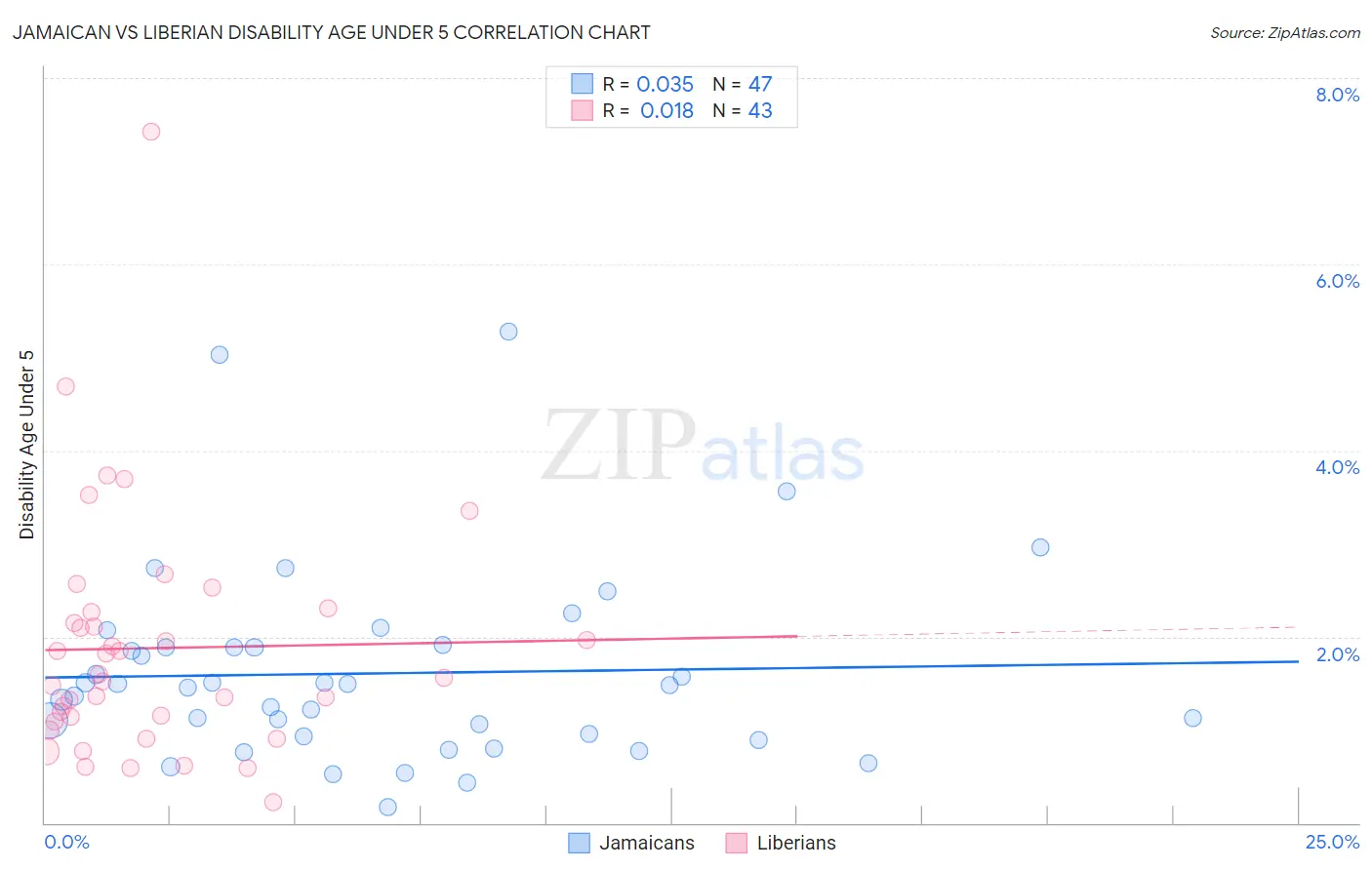 Jamaican vs Liberian Disability Age Under 5
