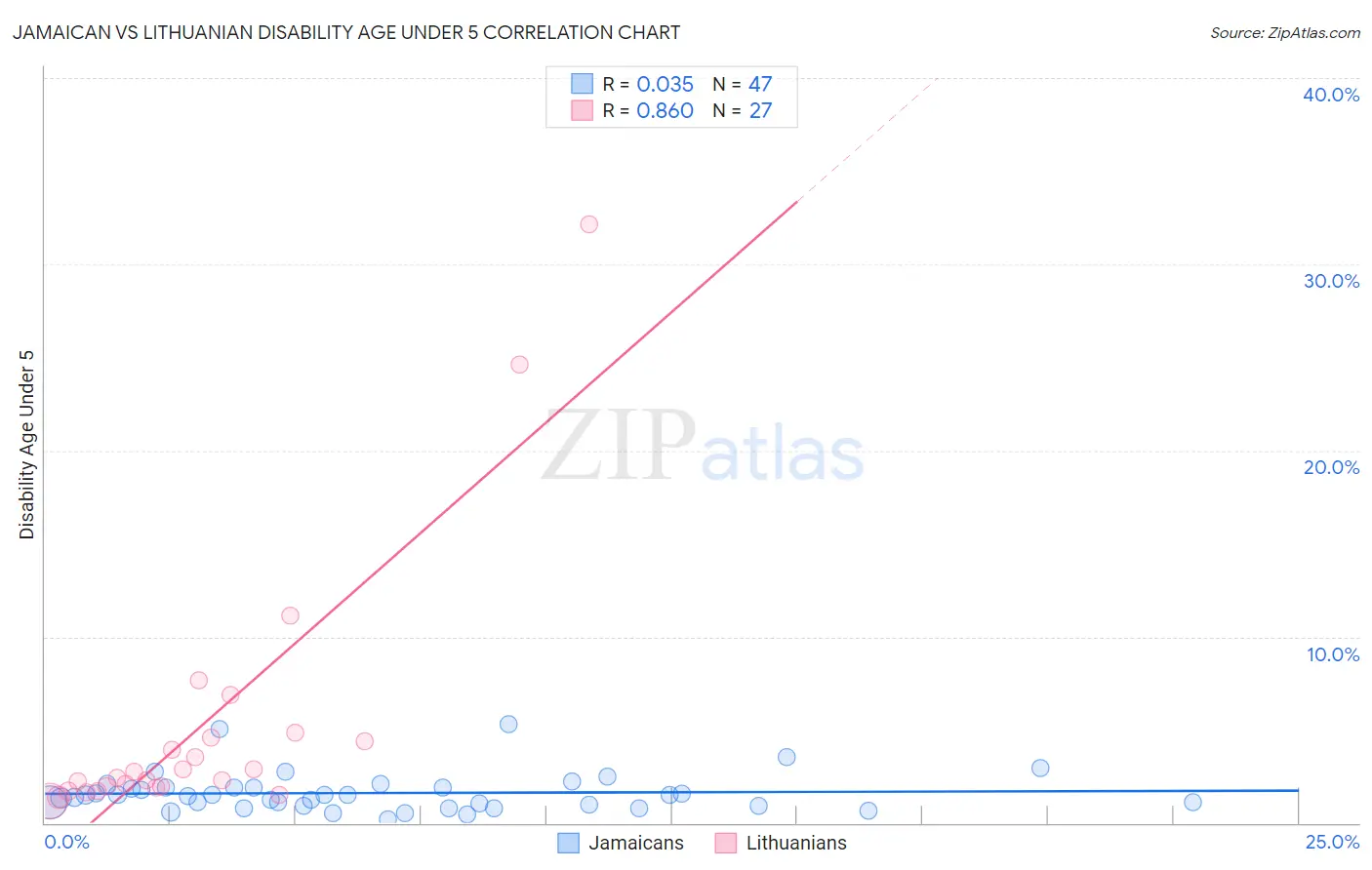 Jamaican vs Lithuanian Disability Age Under 5