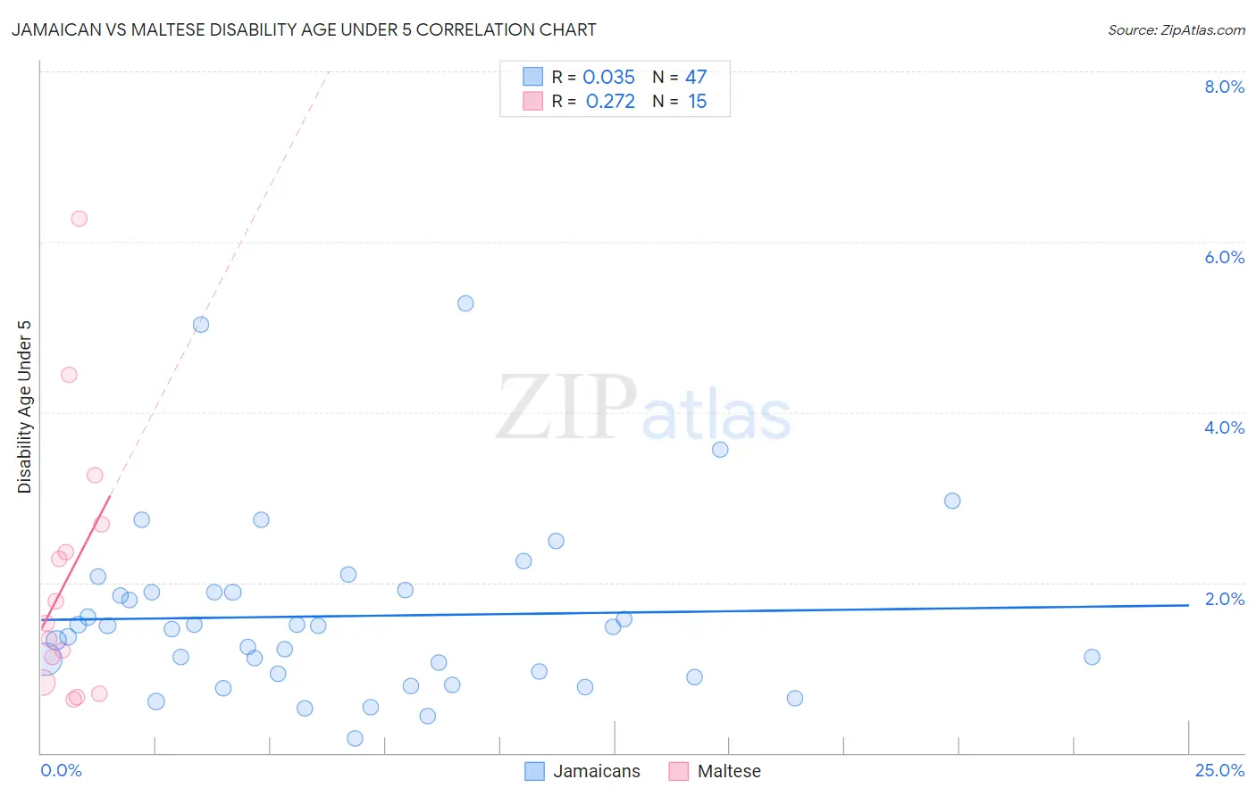 Jamaican vs Maltese Disability Age Under 5