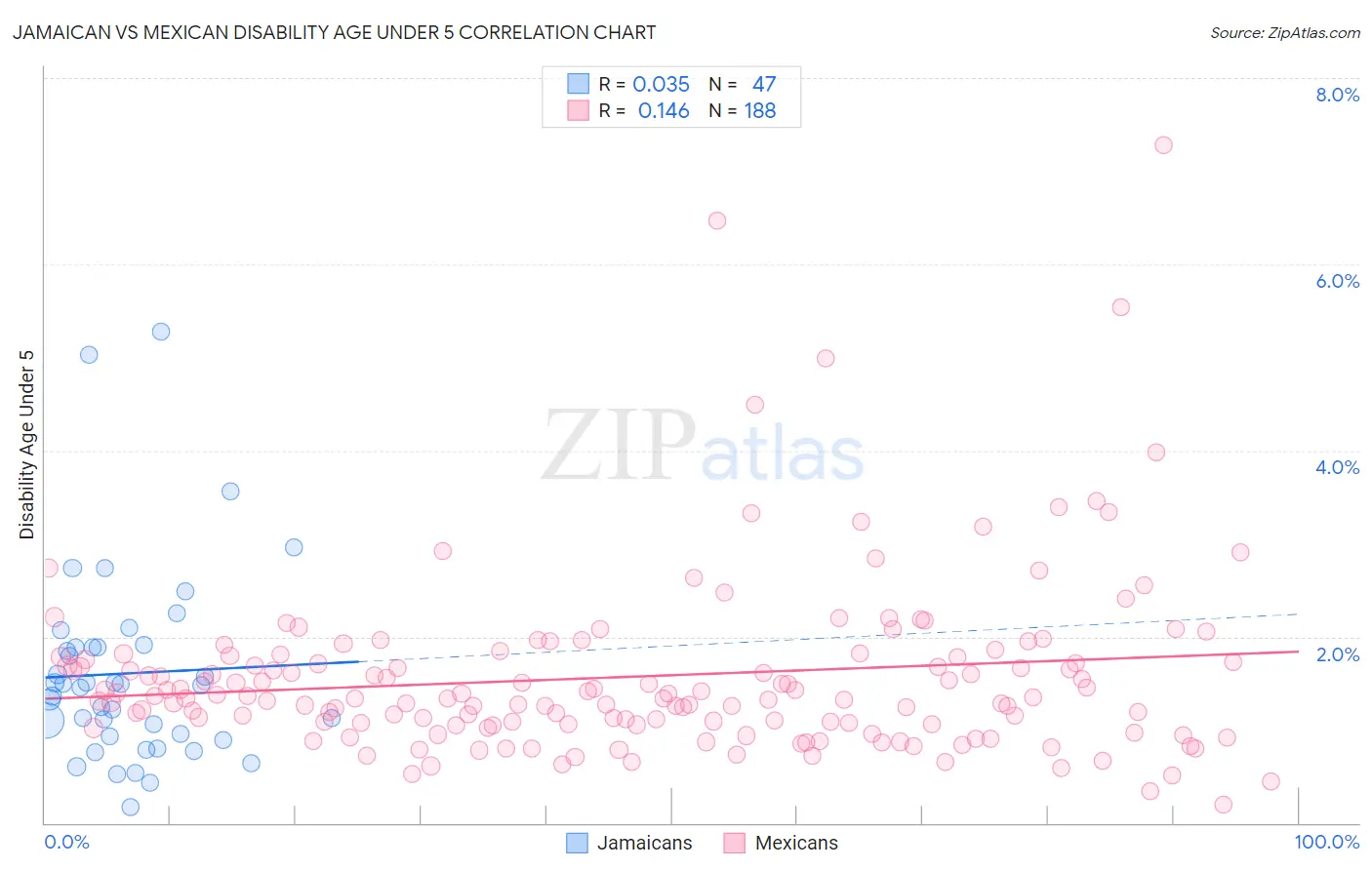 Jamaican vs Mexican Disability Age Under 5
