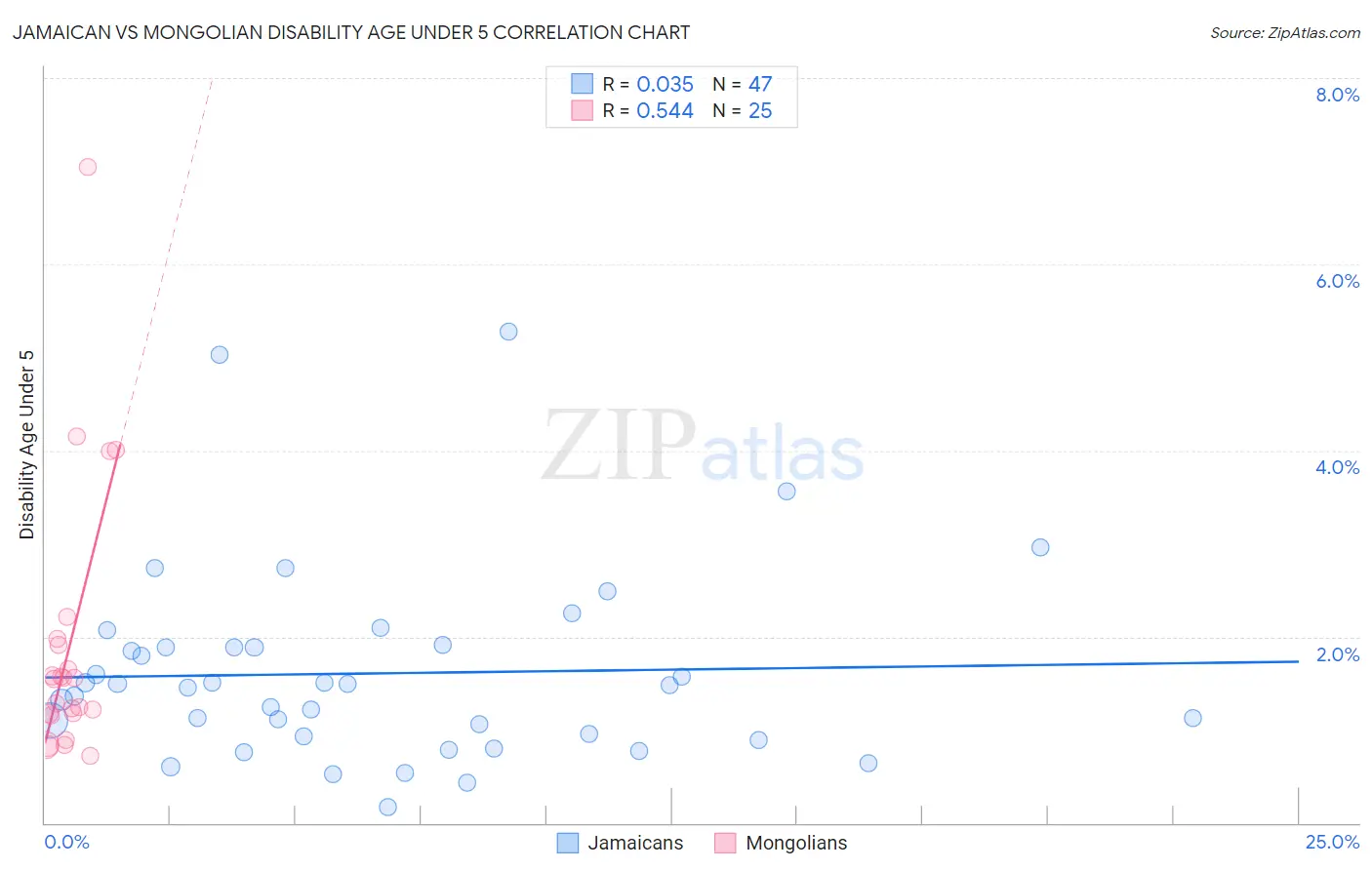 Jamaican vs Mongolian Disability Age Under 5