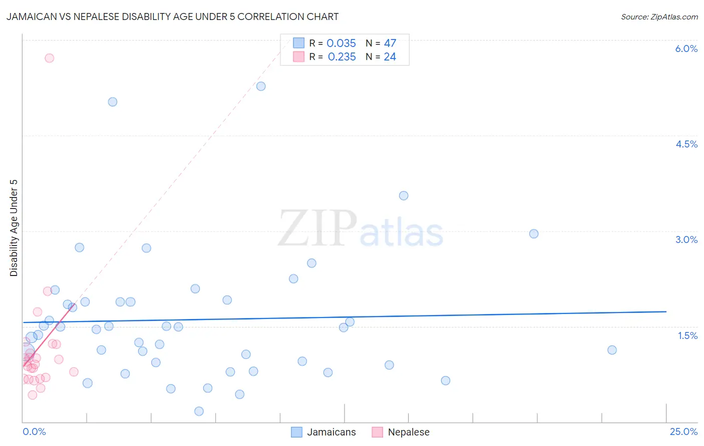 Jamaican vs Nepalese Disability Age Under 5