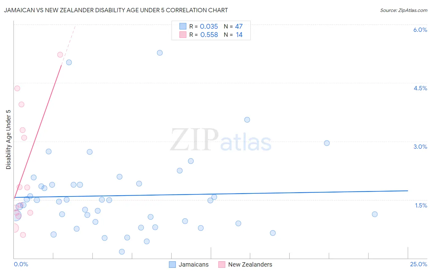 Jamaican vs New Zealander Disability Age Under 5