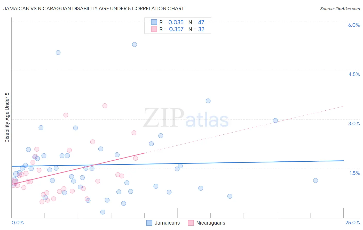 Jamaican vs Nicaraguan Disability Age Under 5