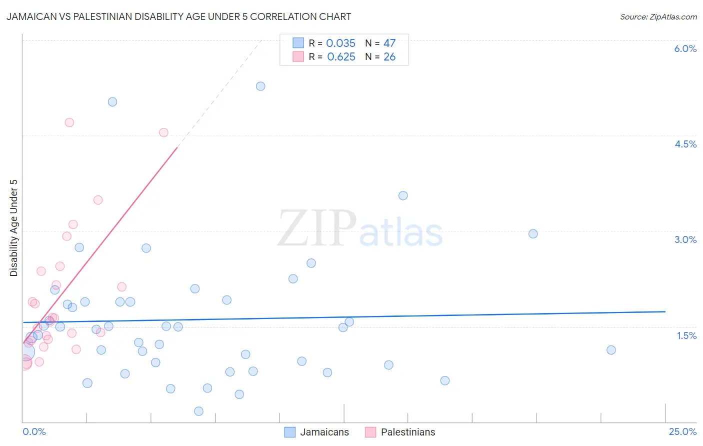 Jamaican vs Palestinian Disability Age Under 5