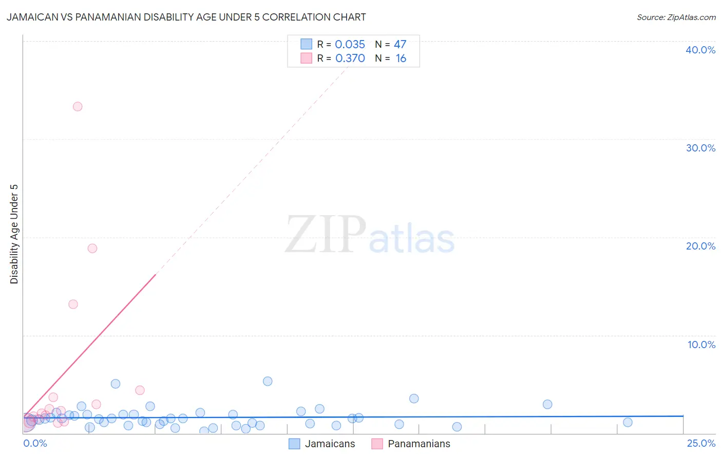 Jamaican vs Panamanian Disability Age Under 5