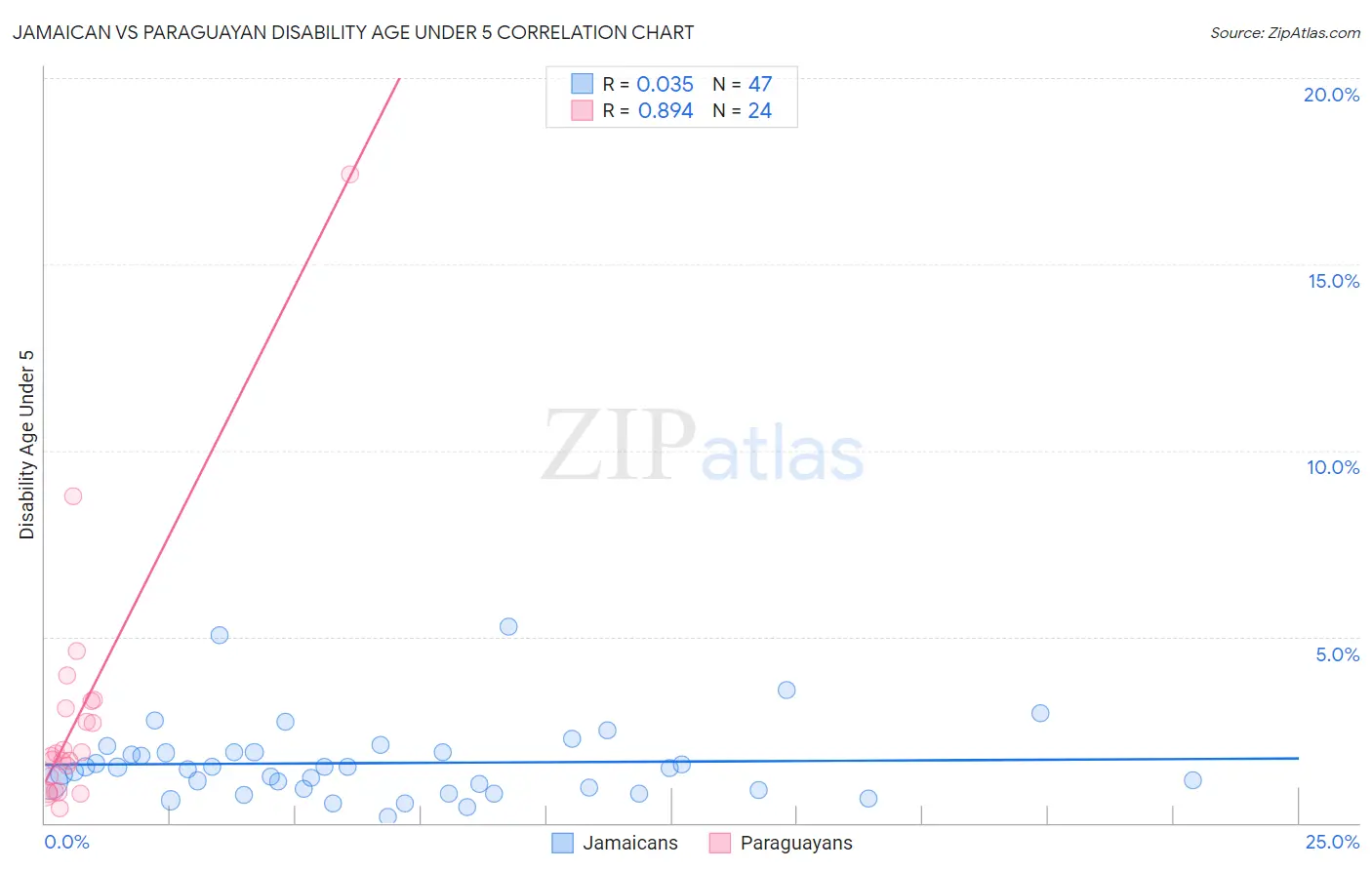 Jamaican vs Paraguayan Disability Age Under 5