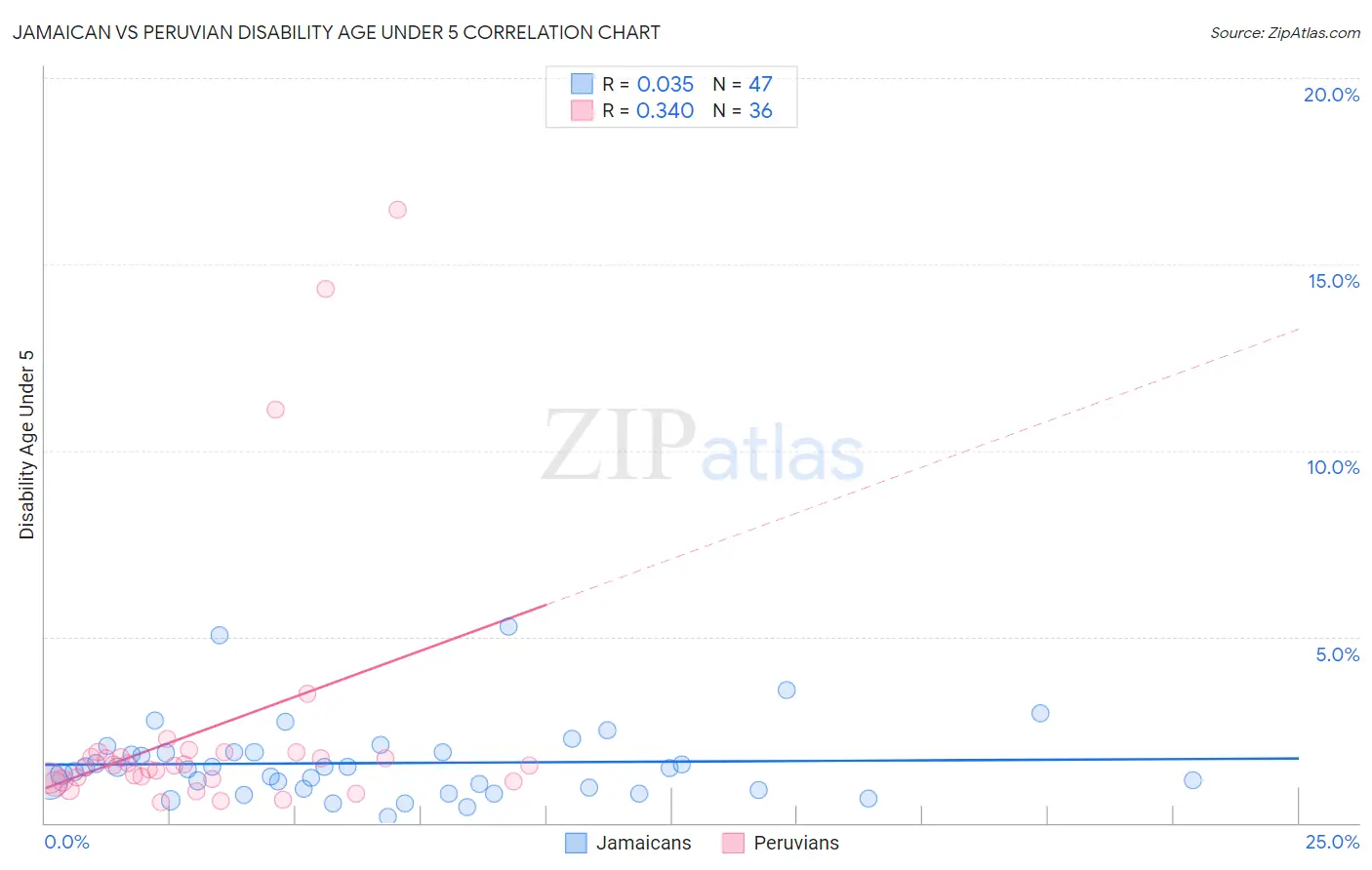 Jamaican vs Peruvian Disability Age Under 5