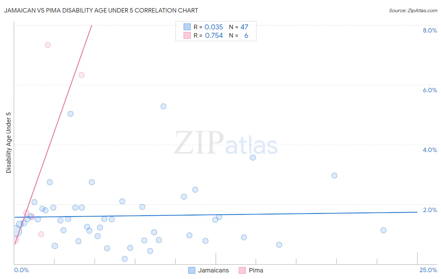 Jamaican vs Pima Disability Age Under 5