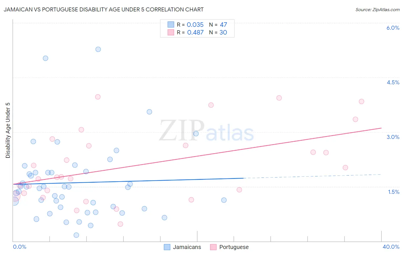 Jamaican vs Portuguese Disability Age Under 5