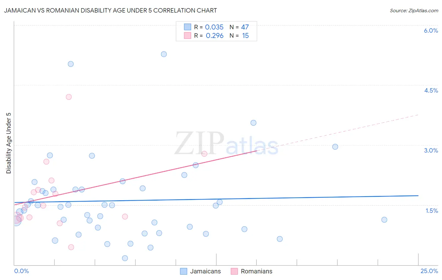 Jamaican vs Romanian Disability Age Under 5