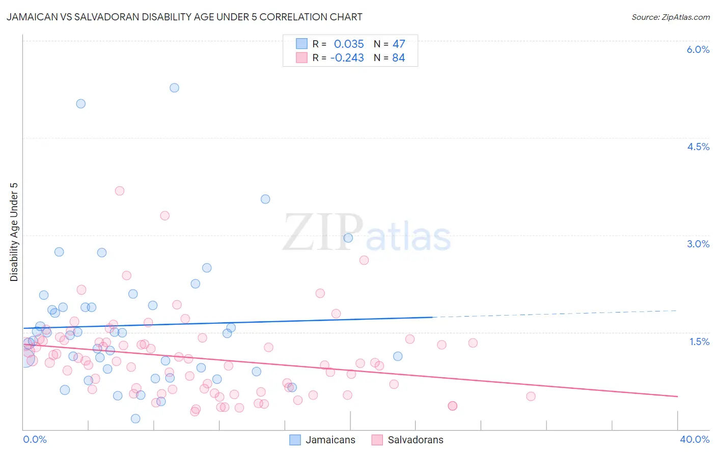 Jamaican vs Salvadoran Disability Age Under 5