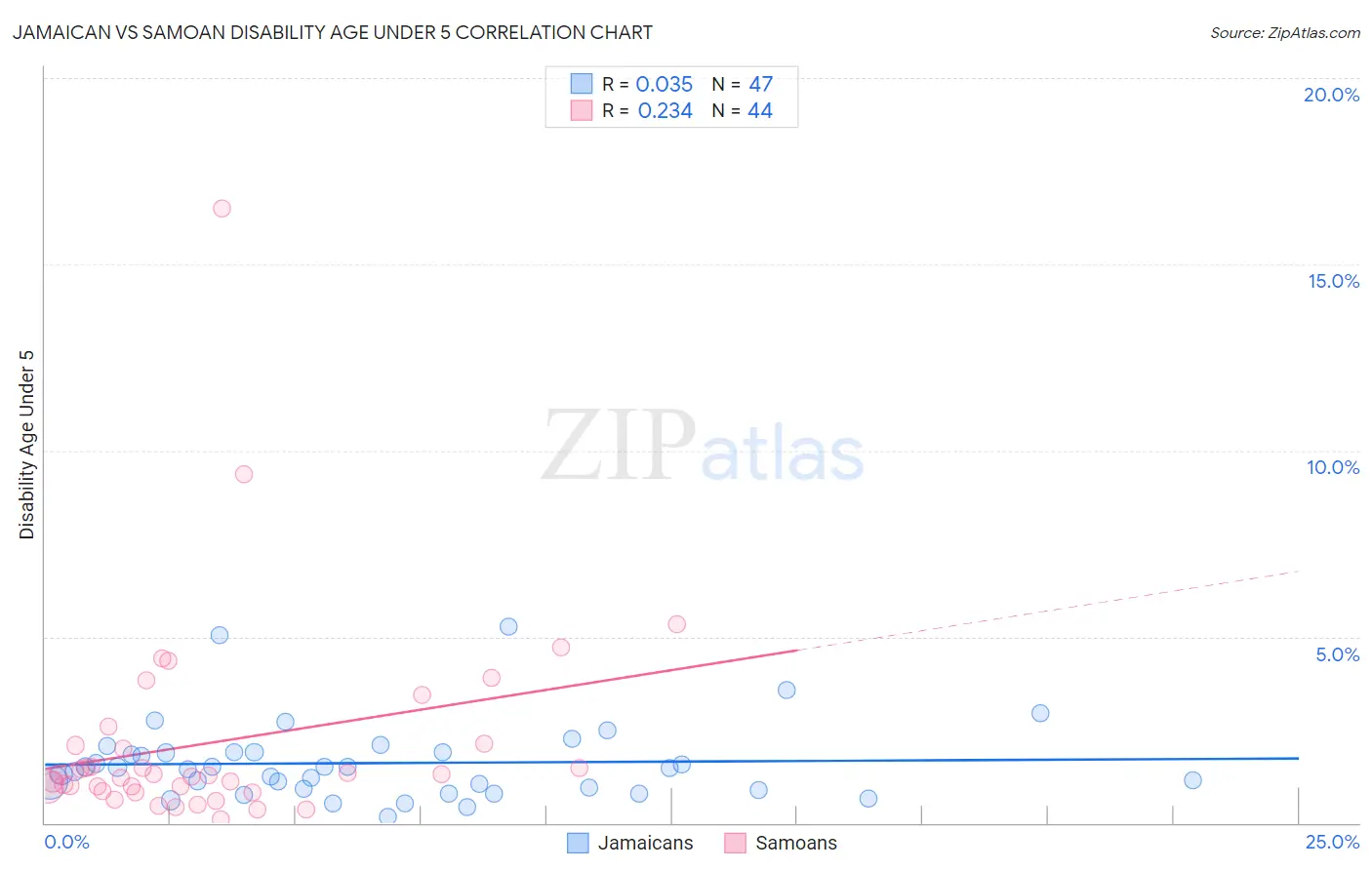 Jamaican vs Samoan Disability Age Under 5
